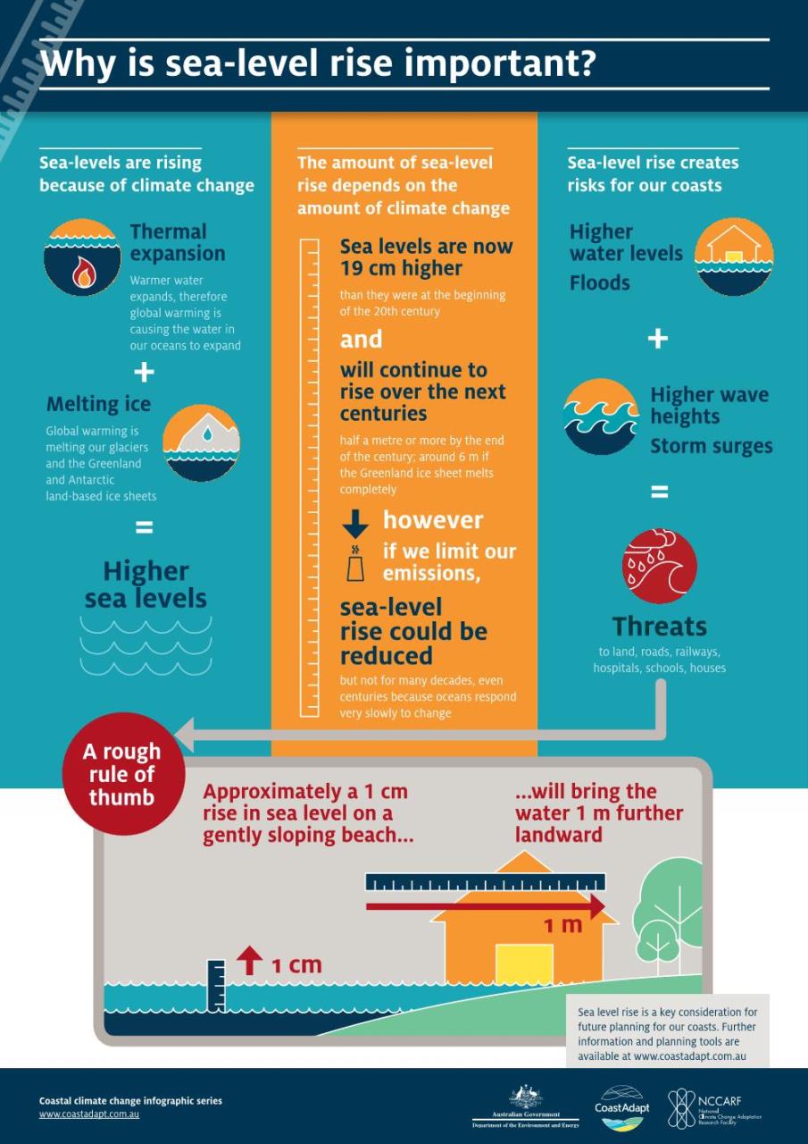 Infographis on sea level rise