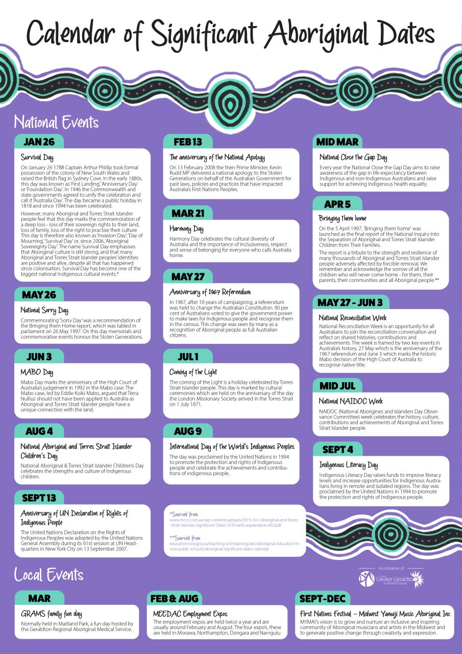 Calendar of significant Aboriginal dates