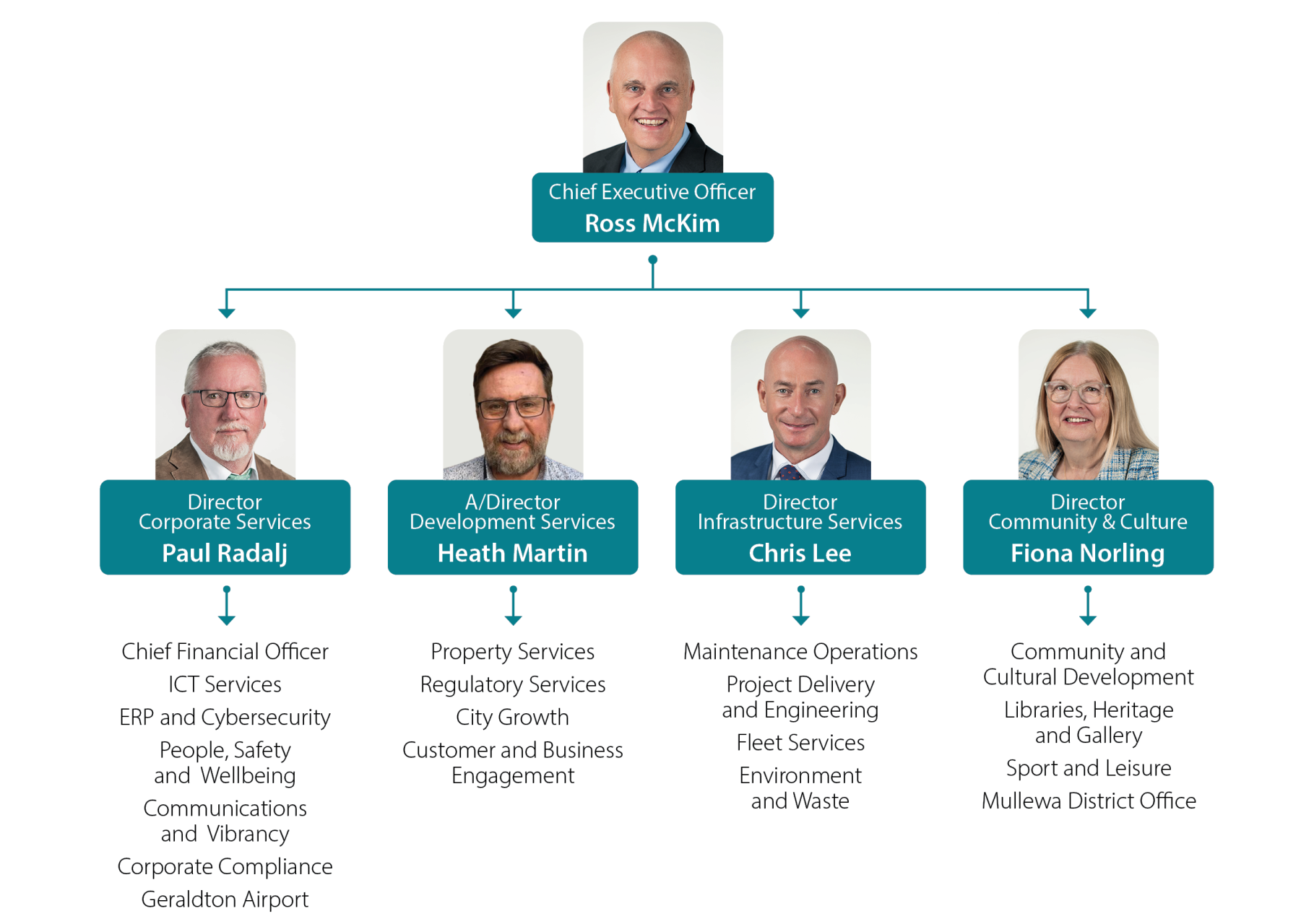 CGG Organisational Chart