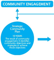 Community Stretegic Plan