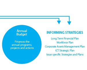 Annual Budget