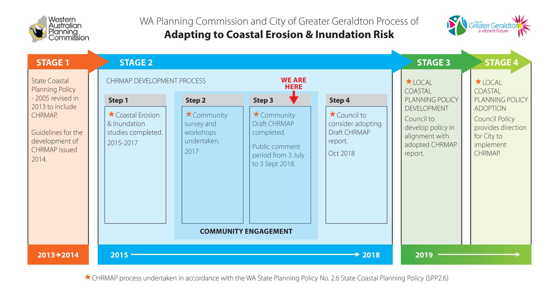 Adapting to Coastal Erosion and Inundation Process