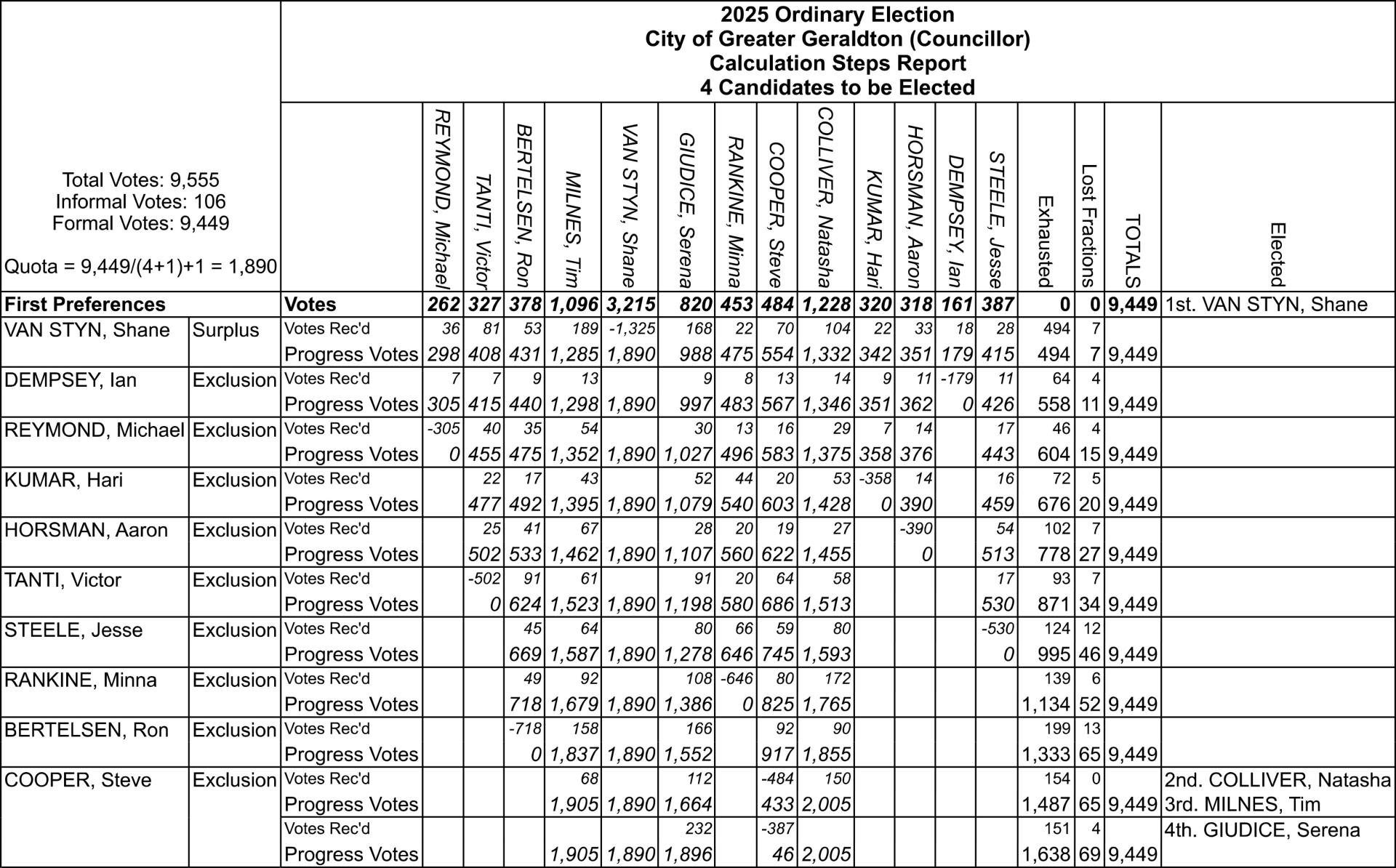Greater Geraldton Election Results