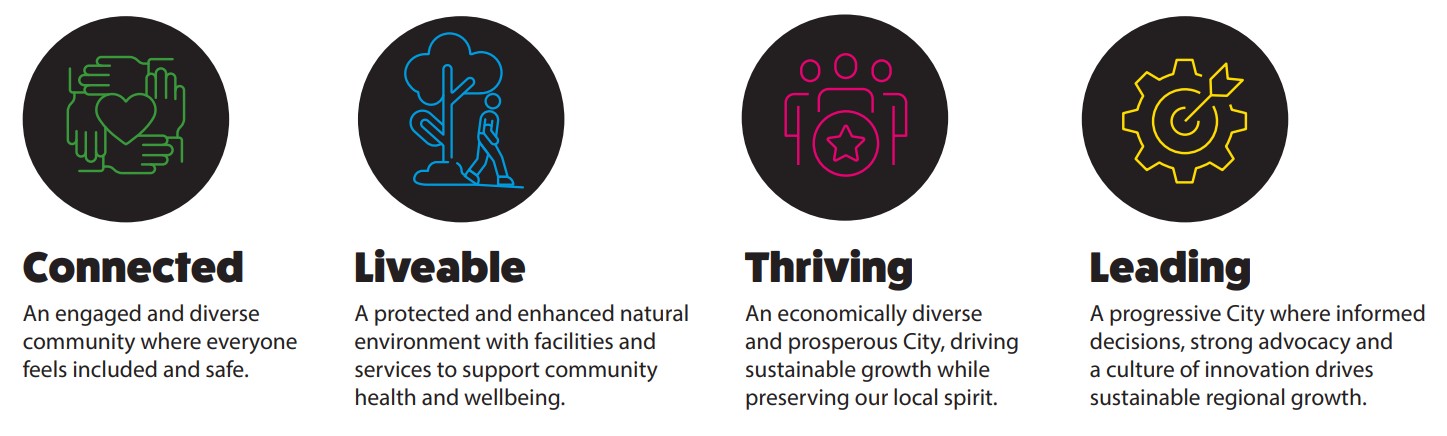 Strategic Community Plan Themes